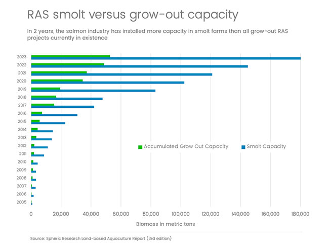 Post-smolt-capacity-chart